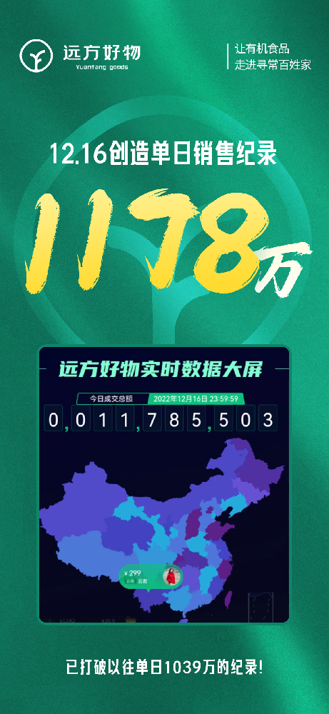 12-16远方好物创造单日销售记录 - 第1张 12-16远方好物创造单日销售记录 - 第1张