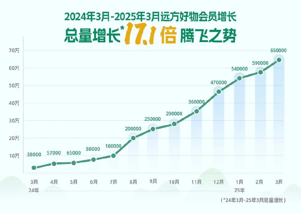 明星共拓，信任共生——远方好物引领健康消费新浪潮 - 第1张
