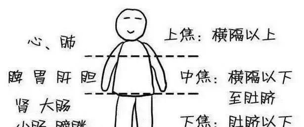 人体的最佳状态是阴在上阳在下，可惜现代人都颠倒了 - 第4张