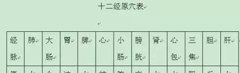 灸十二原穴,断全身疾病!吃透它们,自己就是半个医生! - 第7张 灸十二原穴,断全身疾病!吃透它们,自己就是半个医生! - 第7张