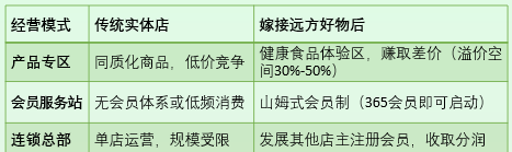 线下实体店为什么要嫁接远方好物?远改实体店有哪些实操? - 第3张 线下实体店为什么要嫁接远方好物?远改实体店有哪些实操? - 第3张