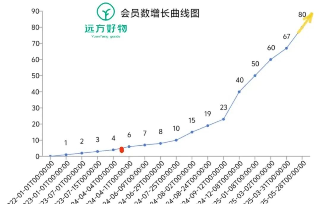 远方好物爆火,各行业疯抢嫁接,外快赚到手软! - 第3张 远方好物爆火,各行业疯抢嫁接,外快赚到手软! - 第3张