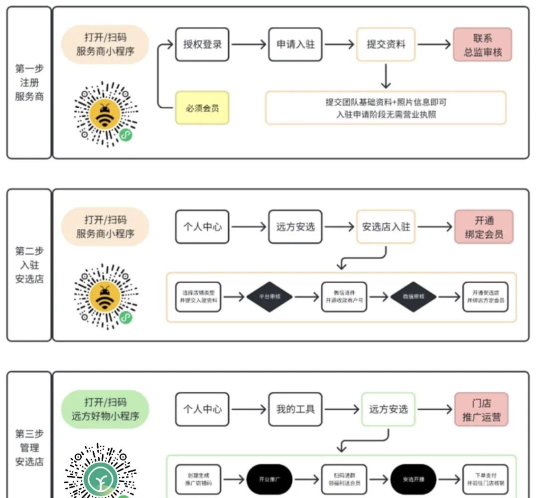 《远方好物：远方安选店完整流程操作手册》 - 第3张
