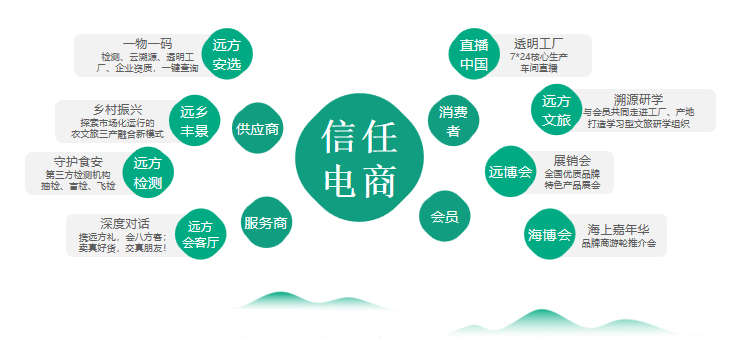 信任+电商，探索“真好”全新电商模式.png