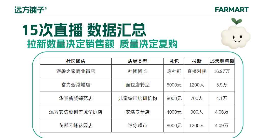 远方铺子的开城数据拉新销售额6.png